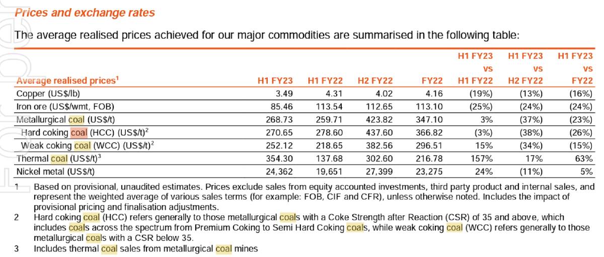 Prices for major products including coking and steaming coal. Picture from BHP half-yearly report
