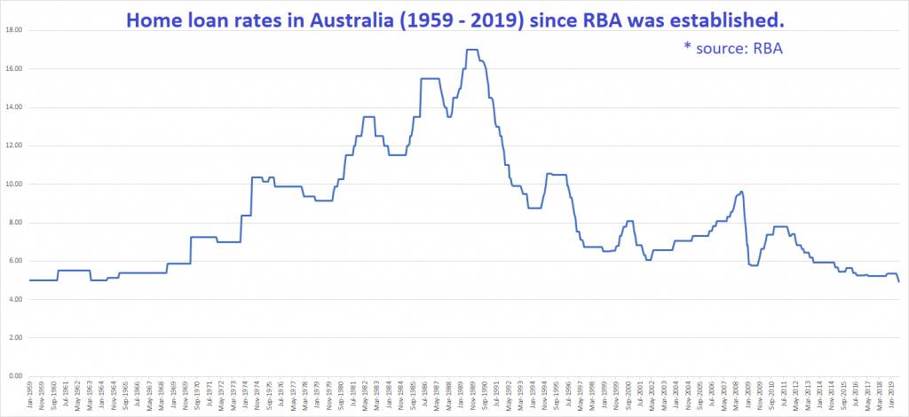 The RBA's current chart packs start well after the 1990 peak of 17.5 per cent that older borrowers will still remember from the Hawke/Keating era. This graph, produced for a financial advisory company, shows half a century of interest rates from the establishment of the RBA in 1959. It ends in 2019, and so does not include the current increases, shown above.