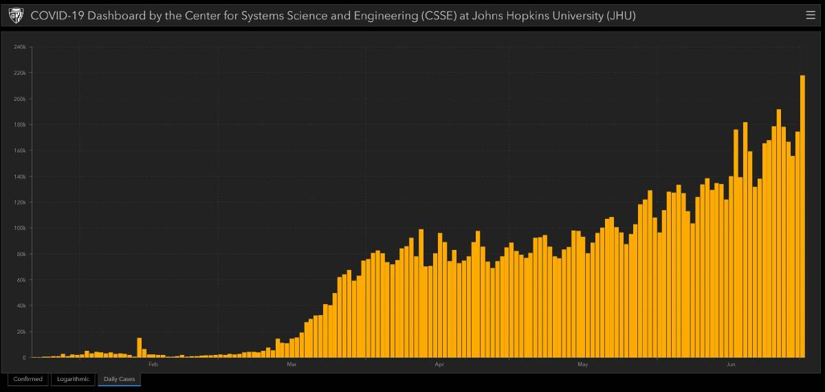 NO END IN SIGHT: The daily cases graph from the Johns Hopkins University dashboard, July 2, 2020, showing a record number of new cases, 218,000 on July 1.