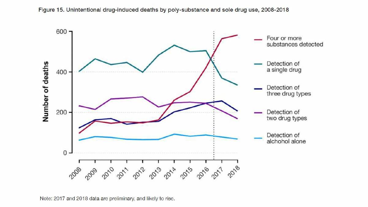 Unintentional drug-induced deaths by number of substances detected.