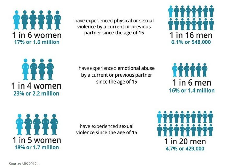 NUMBERS TOO HIGH: Presentation of domestic abuse figures by the Australian Institute of Health and Welfare.