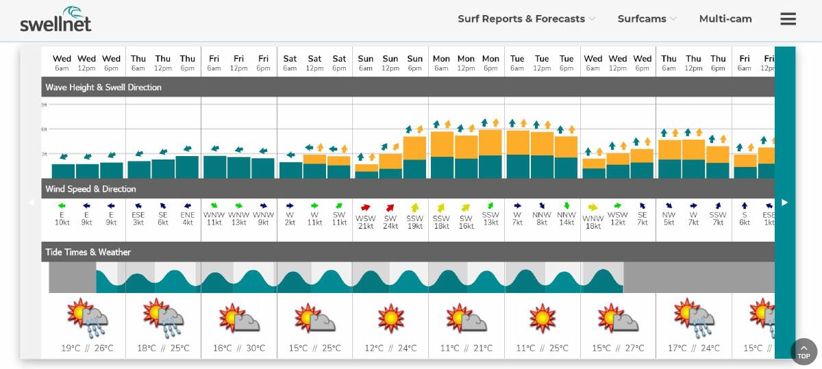 PROGNOSTICATIONS: This is the Swellnet forecast from last night (Wednesday night) showing the swell peaking on Monday and Tuesday. The Box To Box crew will be hoping the swell builds before then. Picture: Courtesy Swellnet