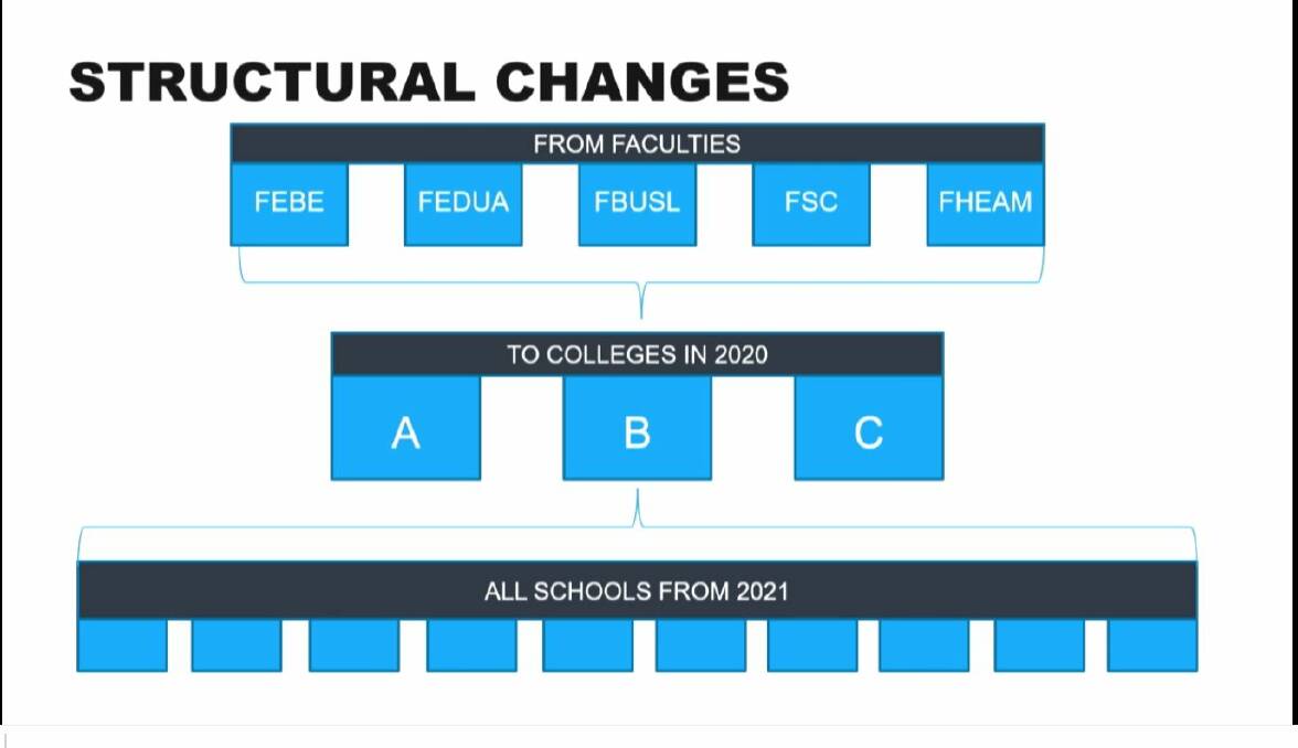A slide from yesterday's presentation showing the plan to collapse five faculties into three colleges.