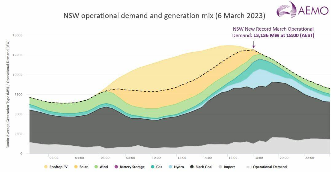 A printout from AEMO showing the role of various fuels in power generation on Monday, and the peak of demand in the early evening. Picture from AEMO