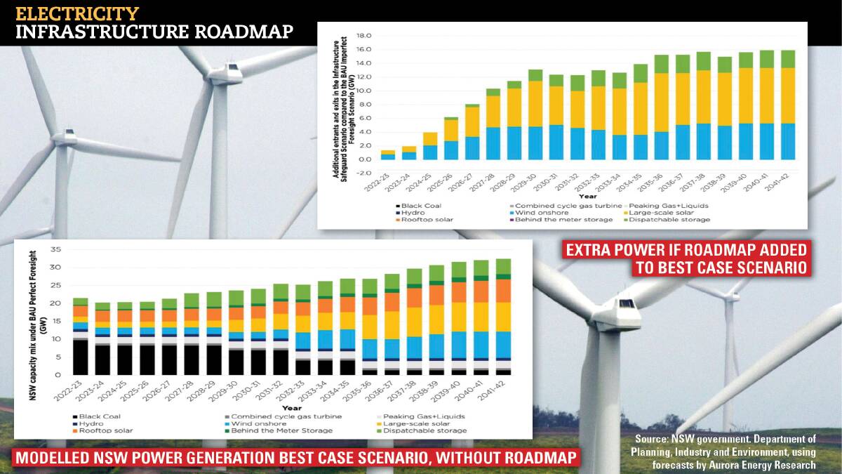 BLACK TO GREEN: Business as usual on the left, and extra electricity from the roadmap on the right.