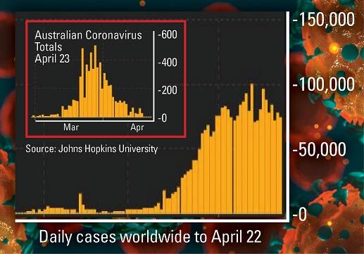 COMPETING CURVES: Excerpts from the Johns Hopkins University coronavirus dashboard, showing that global case numbers may have peaked, but there is still a long way to go. GRAPHIC: ACM Editorial Media