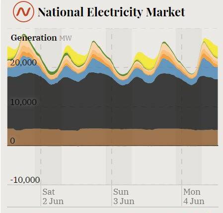 Another ReNew Economy graph, showing total output by type of generation, with brown coal and black coal dominating output.