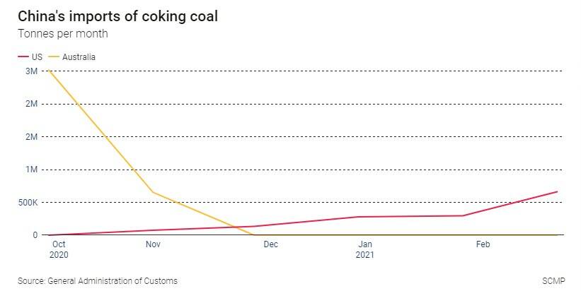 OFF A CLIFF: The impact of the October ban on Australian Coking Coal, from the South China Morning Post using Chinese customs figures.