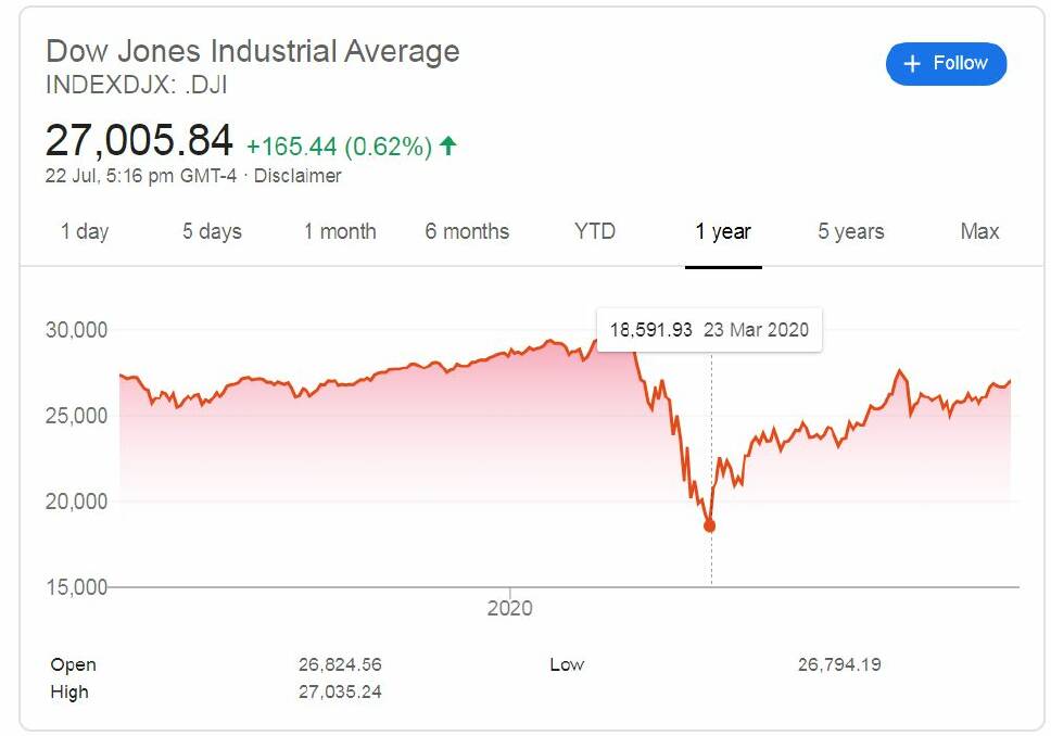 The US Dow Jones on Wednesday, showing it has gained much of the ground lost since markets bottomed on March 23. The February peak was about 29,500 points.