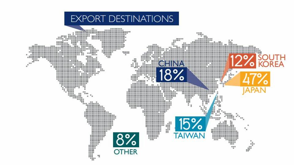 SHIPMENTS FROM PWCS: South Korea, destination for 12 per cent of the coal shipped through PWCS in 2019, from the coal loading company's most recent annual report. The 2020 report, when published, is expected to return a similar figure for last year.
