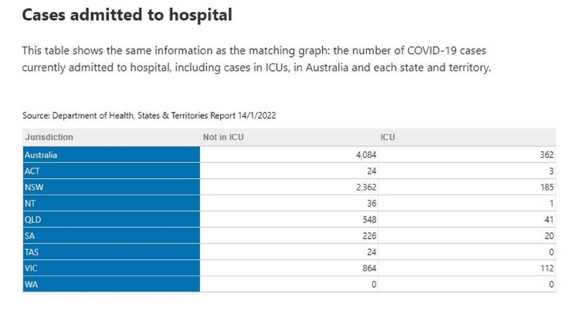 HOSPITAL TOTAL: This federal graph shows 4446 people in hospital yesterday with COVID. Of these, 362 were in intensive care units.