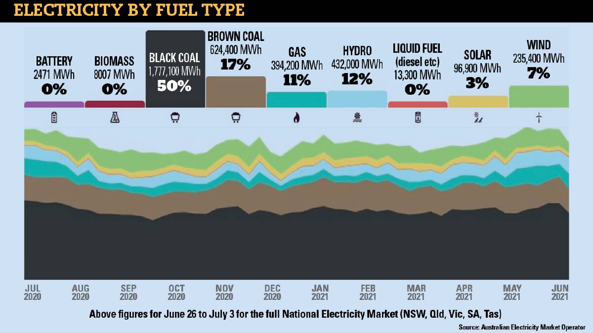 SCALE OF THE TASK: These graphs from the AEMO dashboard show batteries with a negligible contribution to the grid, while black coal is still producing half of our electricity. 