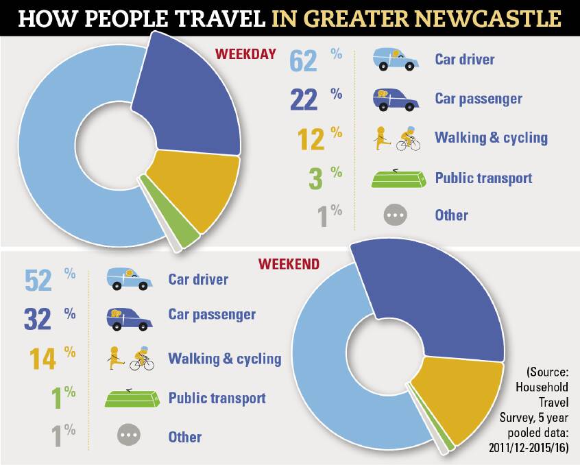 Greater Newcastle Future Travel Plan unveils travelling blueprint