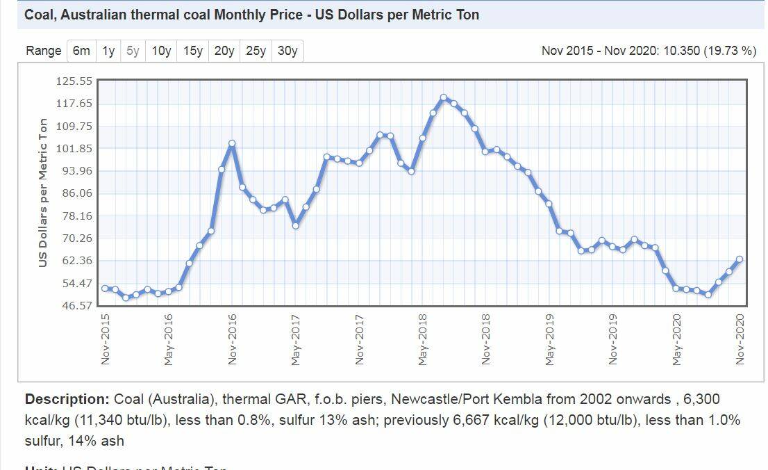 PRICE RECOVERY: Five year graph of Newcastle thermal coal, showing prices on the way back up from mid-year lows. Source: Courtesy indexmundi.com
