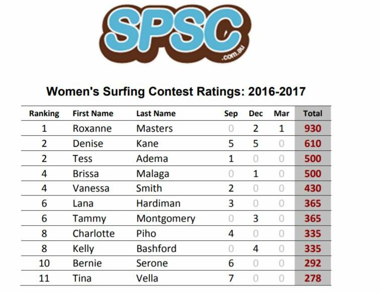 STILL A COMPETITOR: We found this as well, on the Sydney Paddle Surf Club website.