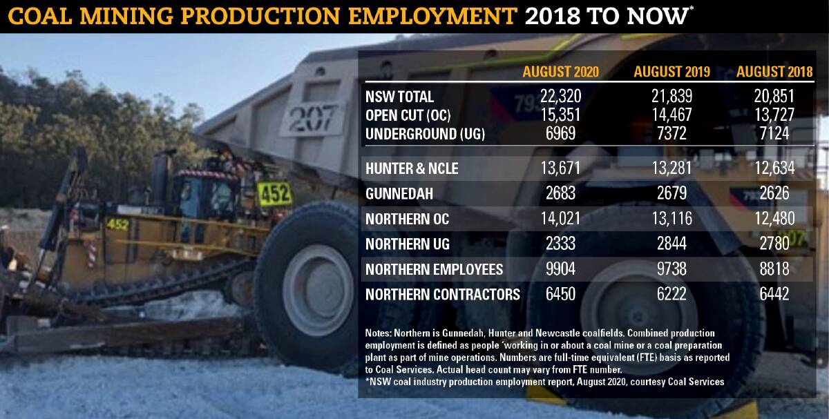 CONTINGENCIES: A truck reversed into a grader last month at the Mangoola open-cut. Job figures to the end of August indicate the industry does not appear to be losing ground, employment-wise. These figures are collated from the latest official production employment figures, which are reproduced below, courtesy of Caol Services