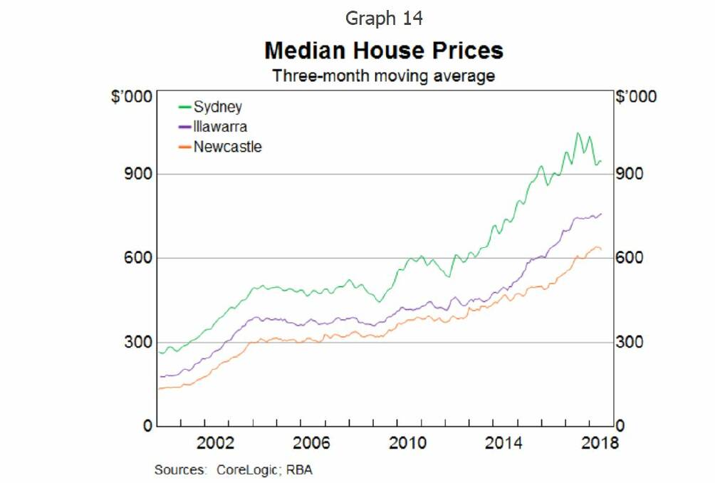 ONE DIRECTION: A graph from a 2018 speech to the property lobby group, the Urban Development Institute of Australia (UDIA), by the head of the Reserve Bank of Australia's economic analysis department, Alexandra Heath, tracking house prices in Newcastle, the Illawarra and Sydney.