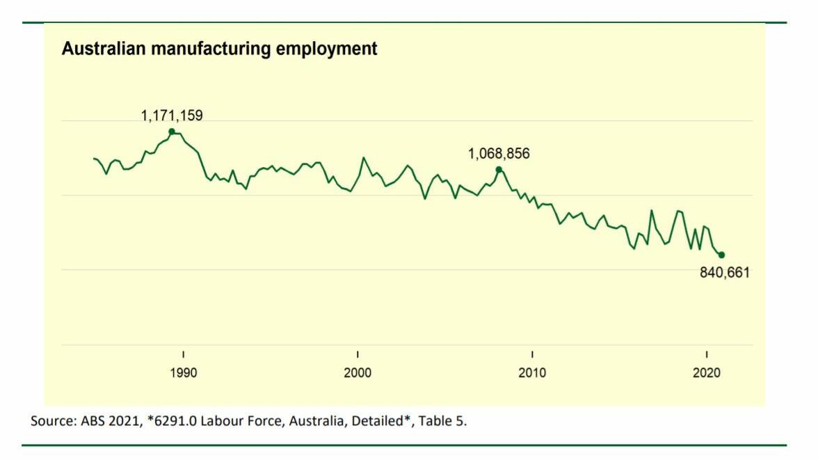 JOBS MAKING THINGS: The employment workforce has fallen by about 30 per cent, from 1.17 million in 1990. to 840,000 last year, according to this graph sourced from ABS figures in the Manufacturing 2035 report. The report says big increases in energy prices have been a major driver of reduced manufacturing.