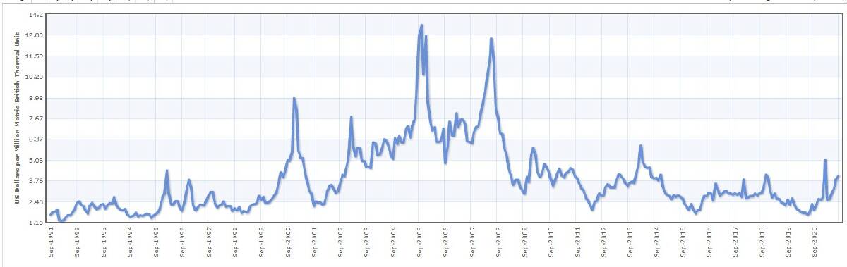 IT'S A GAS: Wholesale gas prices for 30 years until August this year. Although they have risen noticeably, they are still nowhere near peaks in 2005 and 2008. Picture: Courtesy indexmundi.com