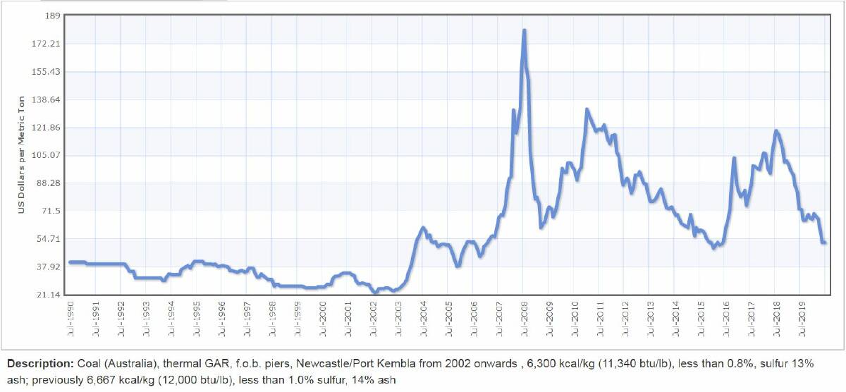 LONG-TERM LOOK: High-quality NSW thermal coal prices in $US from 1990 until the present, showing prices are almost as low as they were almost 20 years (without taking into account the impacts of inflation). Source: indexmundi.com 