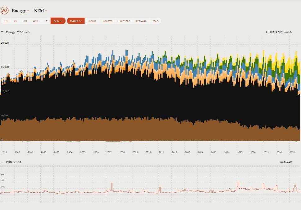 TWO DECADES ON: This graph from the Open NEM website shows the contribution of the various electricity sources since 1999. Brown is brown coal, black is black coal, orange gas, blue hydro, green wind and yellow solar. Picture: opennem.org.au