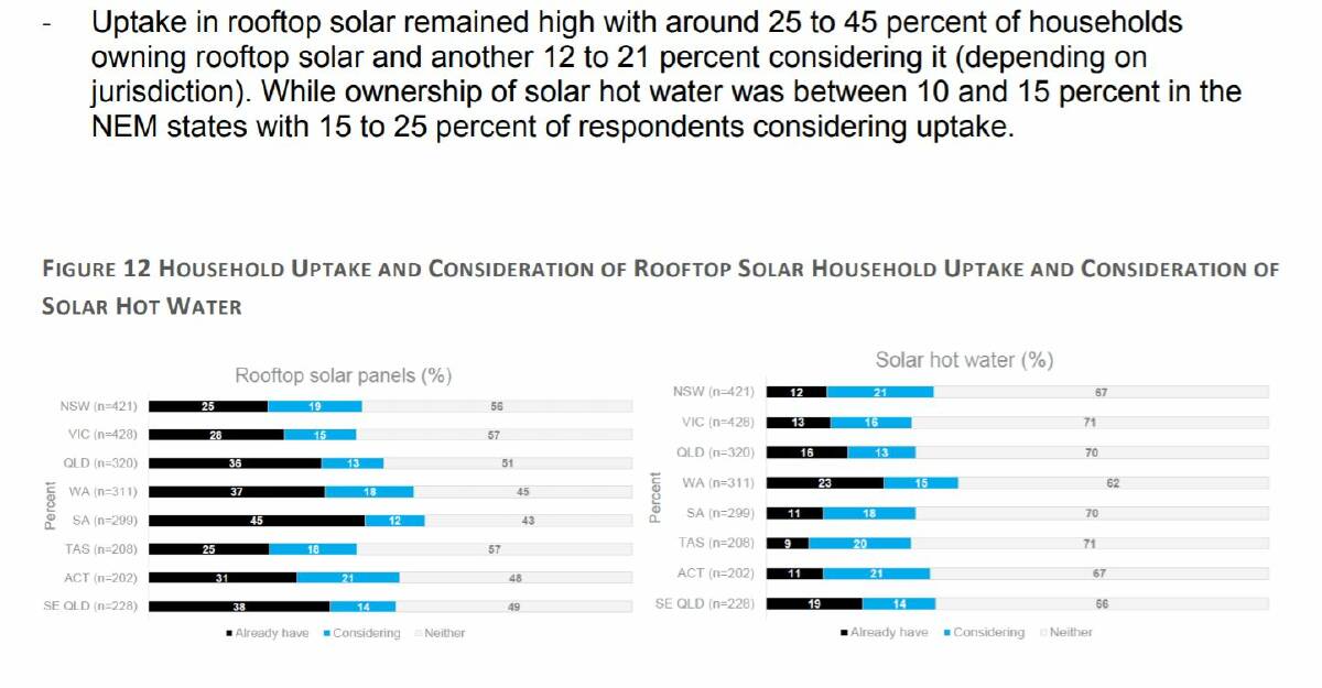HOUSEHOLD SOLAR: The Energy Security Board says rooftop takeup is popular and growing.