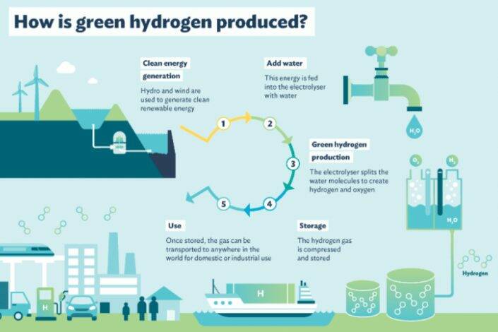 SIMPLES: Electricity, plus water, equals hydrogen. If only it was so easy. Picture: FFI