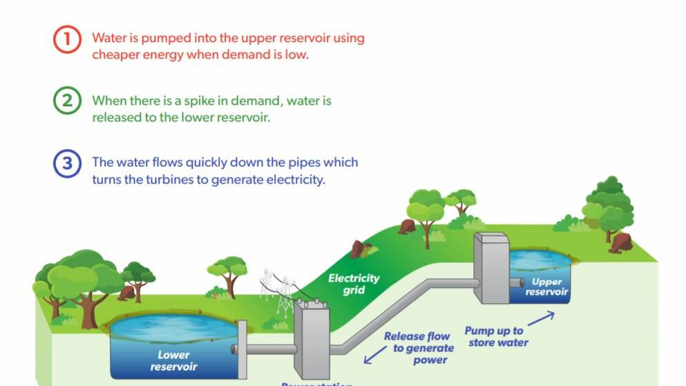 A pumped hydro explanation from the NSW government's 2018 publication, Pumped Hydro Roadmap.