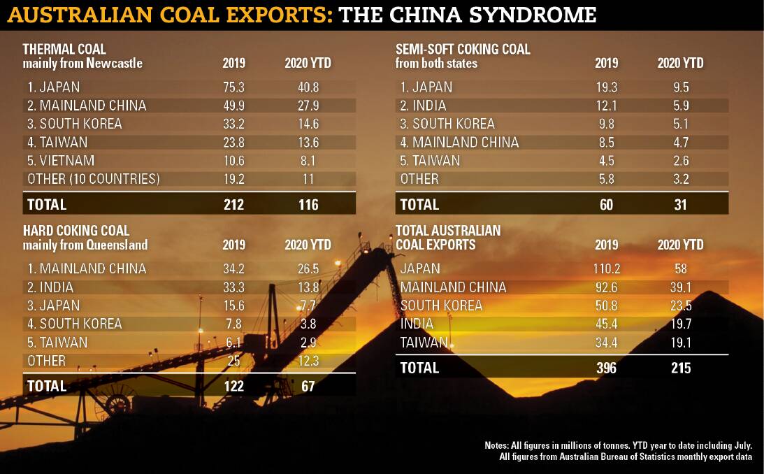 STARES AND WHISPERS: Chinese buyers have stepped away from Australian coal, but as these official ABS figures show, China is not necessarily the dominant customer it is generally portrayed to be.