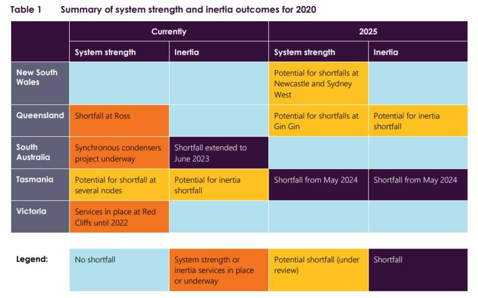 PROBLEMS AHEAD: Table 1 from the AEMO report showing predicted power shortfalls in Tasmania from 2024 and potential for shortfalls in Newcastle a year later. Source: AEMO