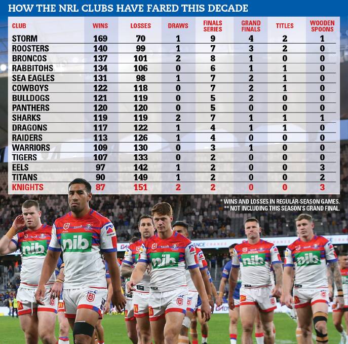 NUMBERS GAME: By virtually every yardstick, the Newcastle Knights have been the worst-performed team in the NRL over the past decade. Below: former Knights coaches Nathan Brown and Wayne Bennett. Picture: Getty Images 