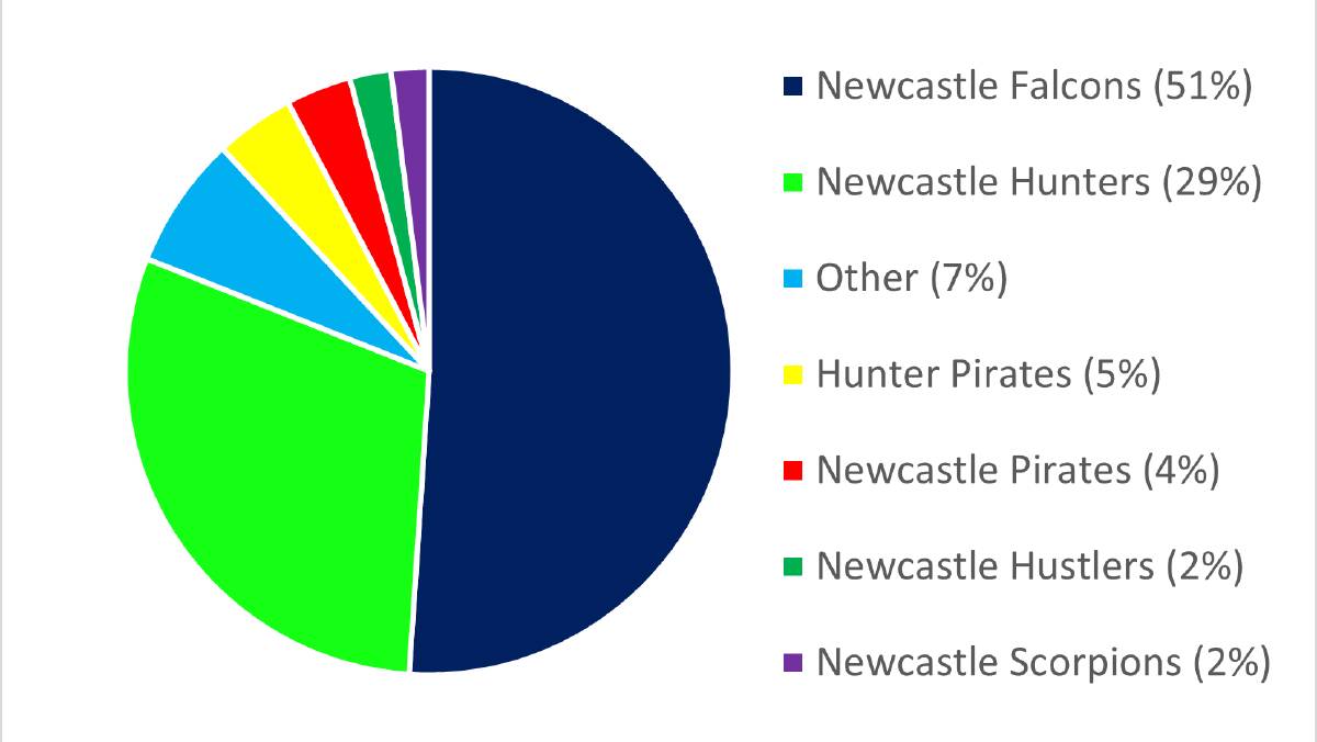 Back to the future: Newcastle basketball fans vote to resurrect Falcons