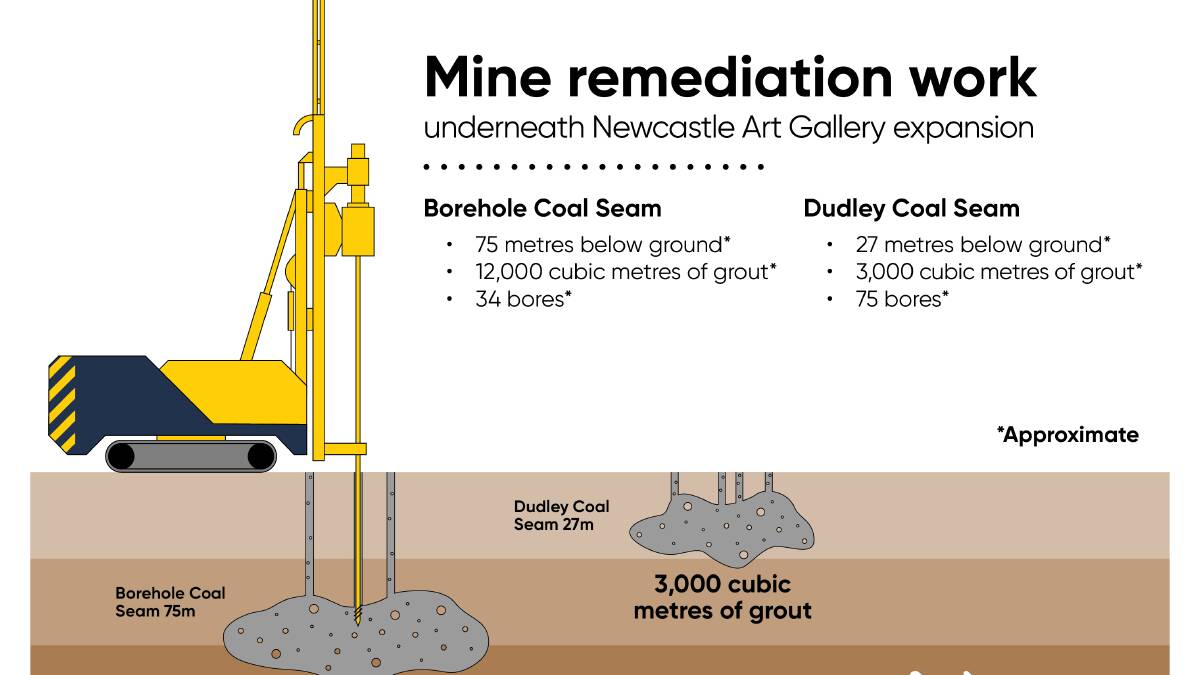 Works to remediate old mine beneath art gallery