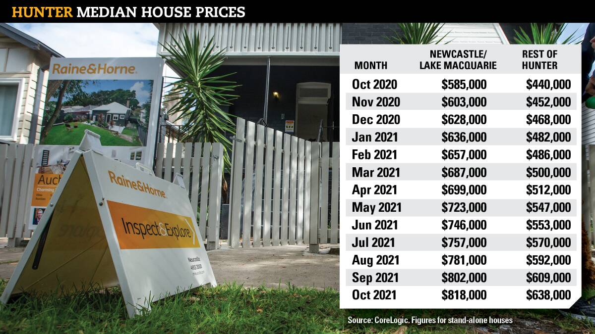 Melbourne is cheaper: Newcastle housing market hits new high