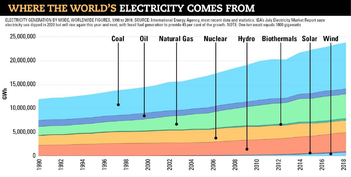 LONG TERM TRENDS: International Energy Agency graph of the major sources of the world's electricity. 