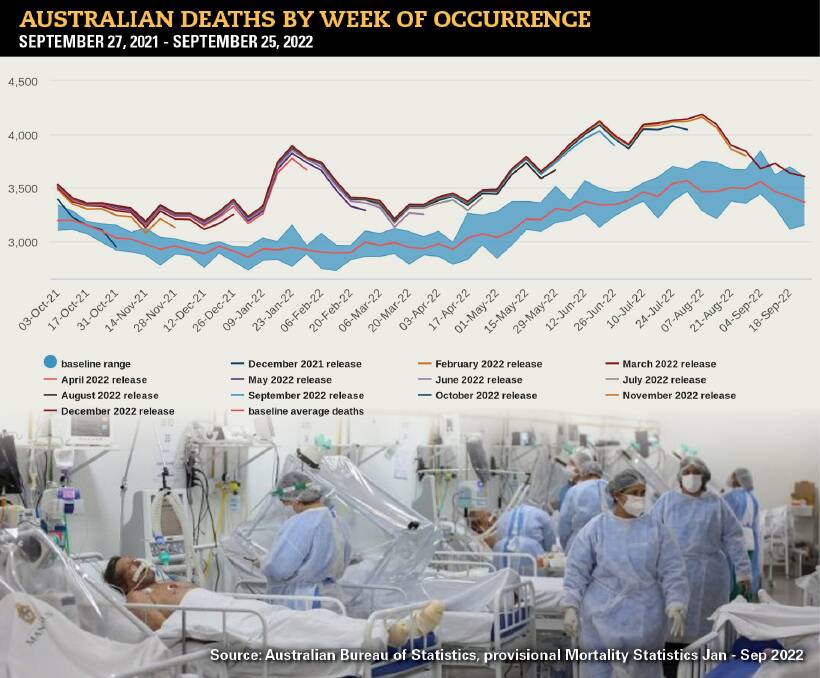 One of the latest Australian Bureau of Statistics charts showing mortality rates last year significantly above the long-run average. The bureau's latest figures put the overall increase at 16 per cent.