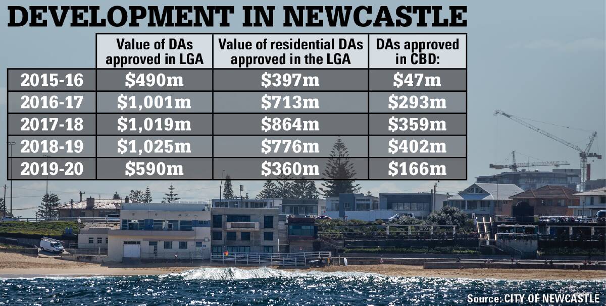 $400m fall: Newcastle development approvals drop back to pre-boom levels