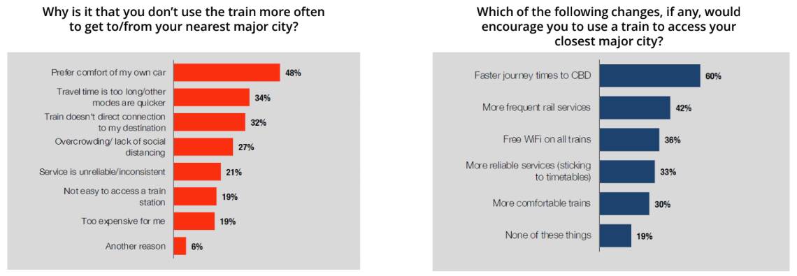 How regional people responded to survey questions on train travel.