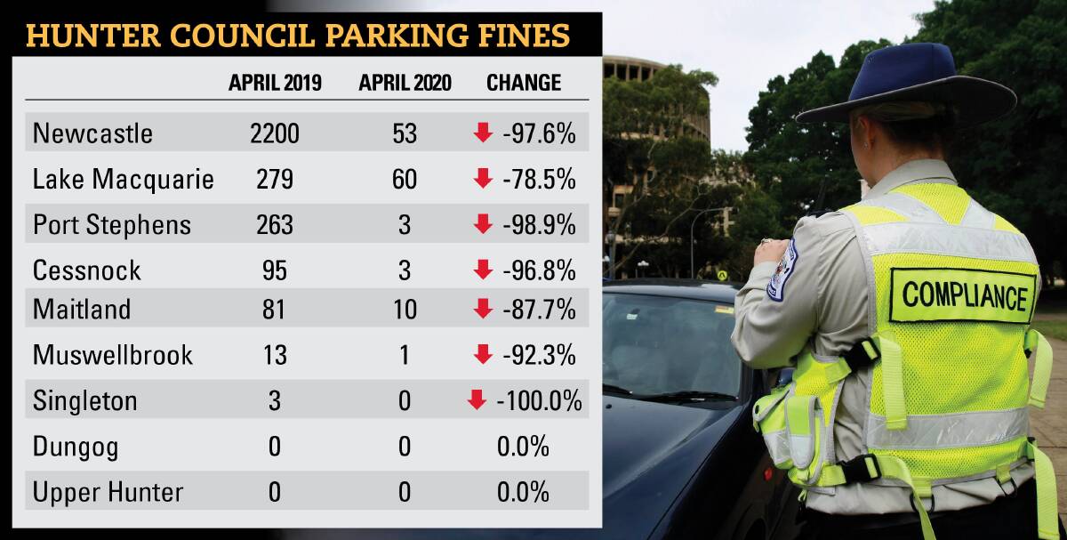 Parking fines plummet as Hunter councils go easy