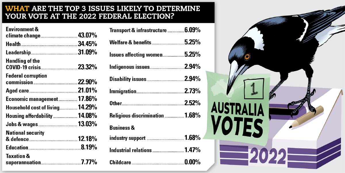 The issues of most importance to Newcastle Herald readers identified in an online survey.