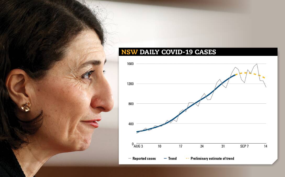 SEEING THE LIGHT: Gladys Berejiklian and the peak in NSW COVID-19 cases as calculated by Newcastle Herald contributor Bradley Perrett.