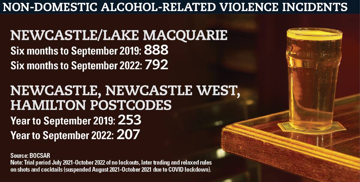 Lockouts: violence falls in CBD with no late-night booze restrictions