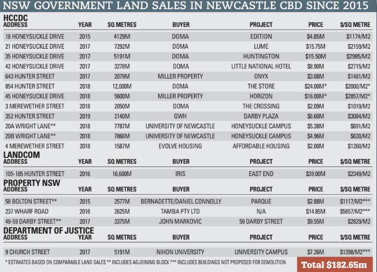 Government's Newcastle property sales rake in hundreds of millions during development boom
