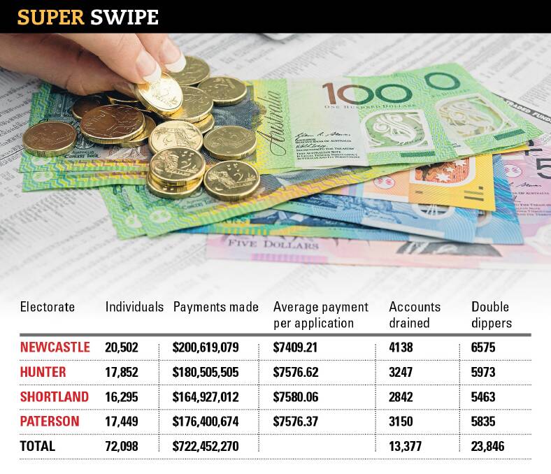 Hunter drains $700m from super accounts, but how has it been spent?