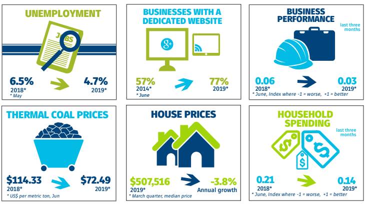 Economic indicators from the Hunter Research Foundation Centre report.