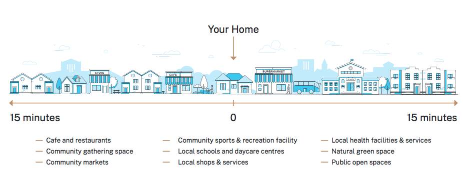 A graphic from the draft Hunter Regional Plan 2041 demonstrating the 15-minute region concept. 