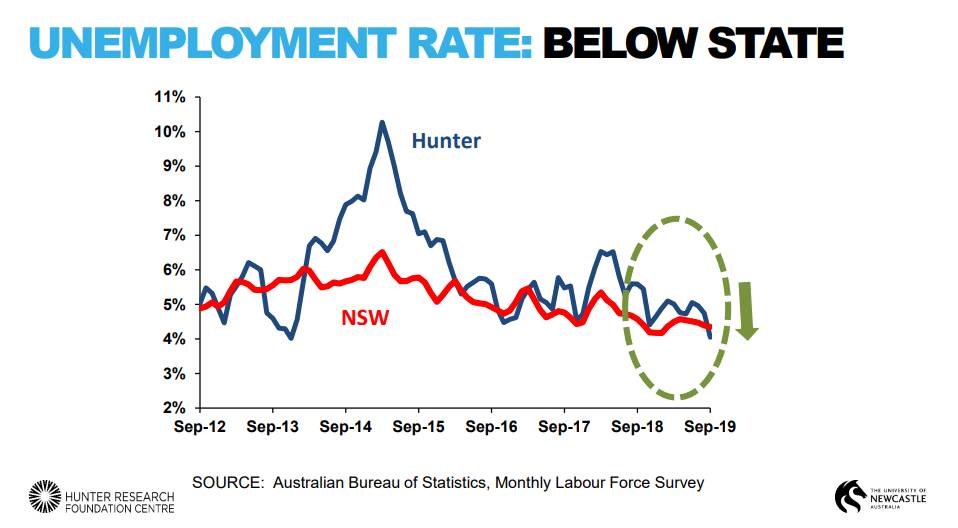 Hunter unemployment rate plummets as region piles on full-time jobs