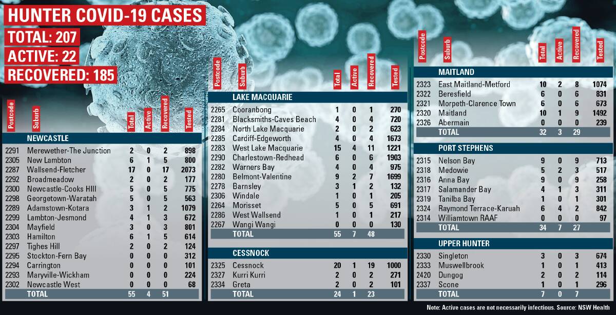 STABLE: The Hunter has not recorded a new coronavirus case since April 22.