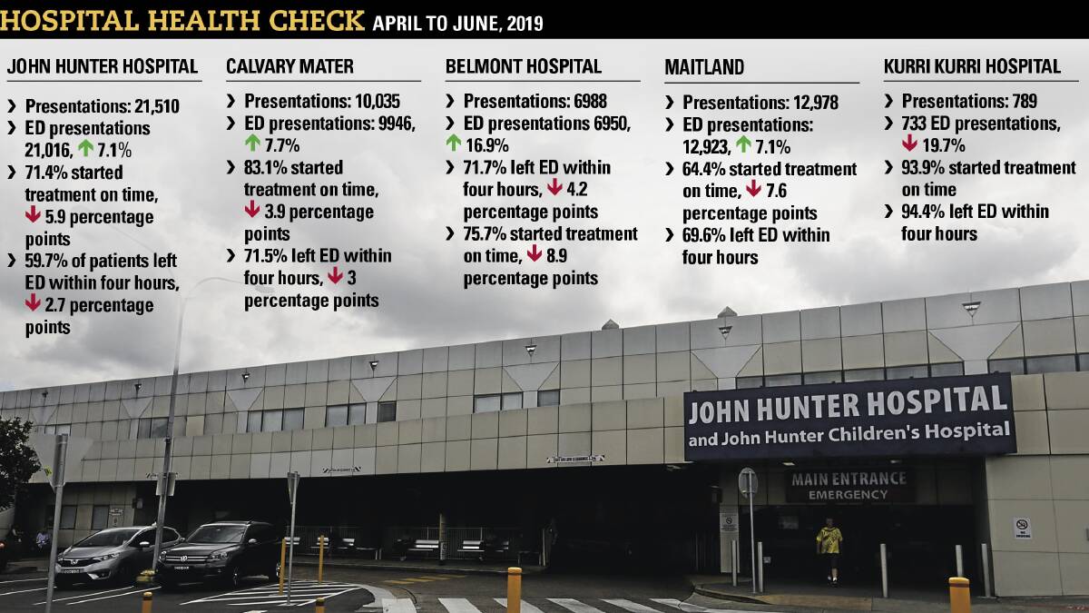 Hospital scorecard shows pressure rising in Hunter emergency departments