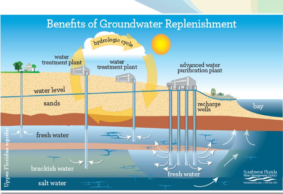 Natural cycle: How large quantities of waste water can be replenished naturally. Groundwater is currently being replenished in Western Australia and Queensland.